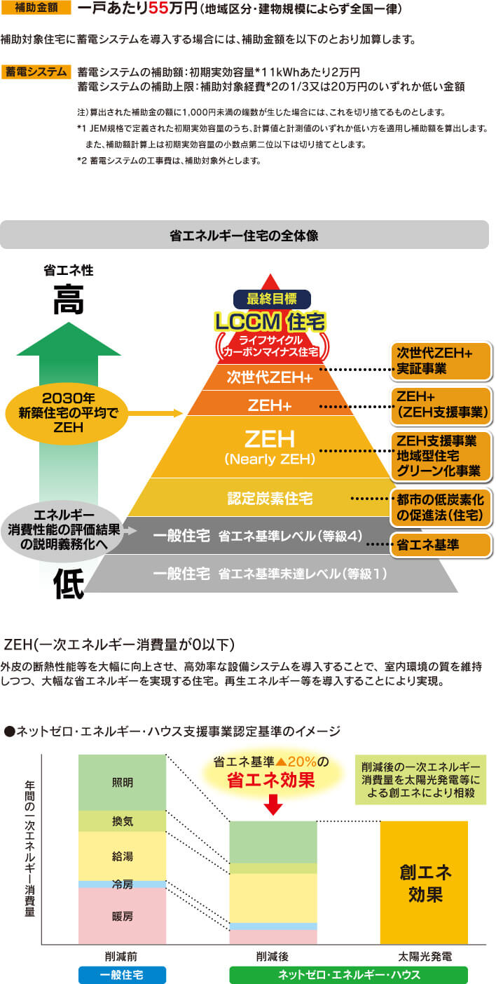 ZEH(ゼロエネルギーハウス) 支援事業の補助金額・概要