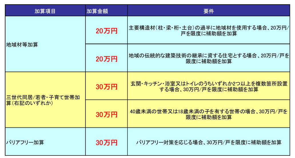 地域型住宅グリーン化事業での補助額加算措置一覧表