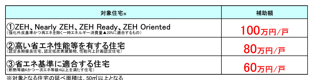 こどもみらい住宅支援事業の対象住宅・補助額一覧表