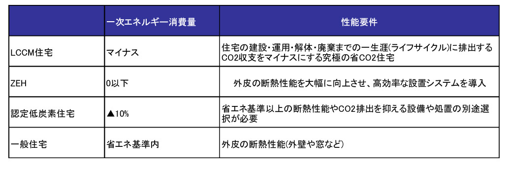 ZEH(ゼロエネルギーハウス) 支援事業の性能要件一覧