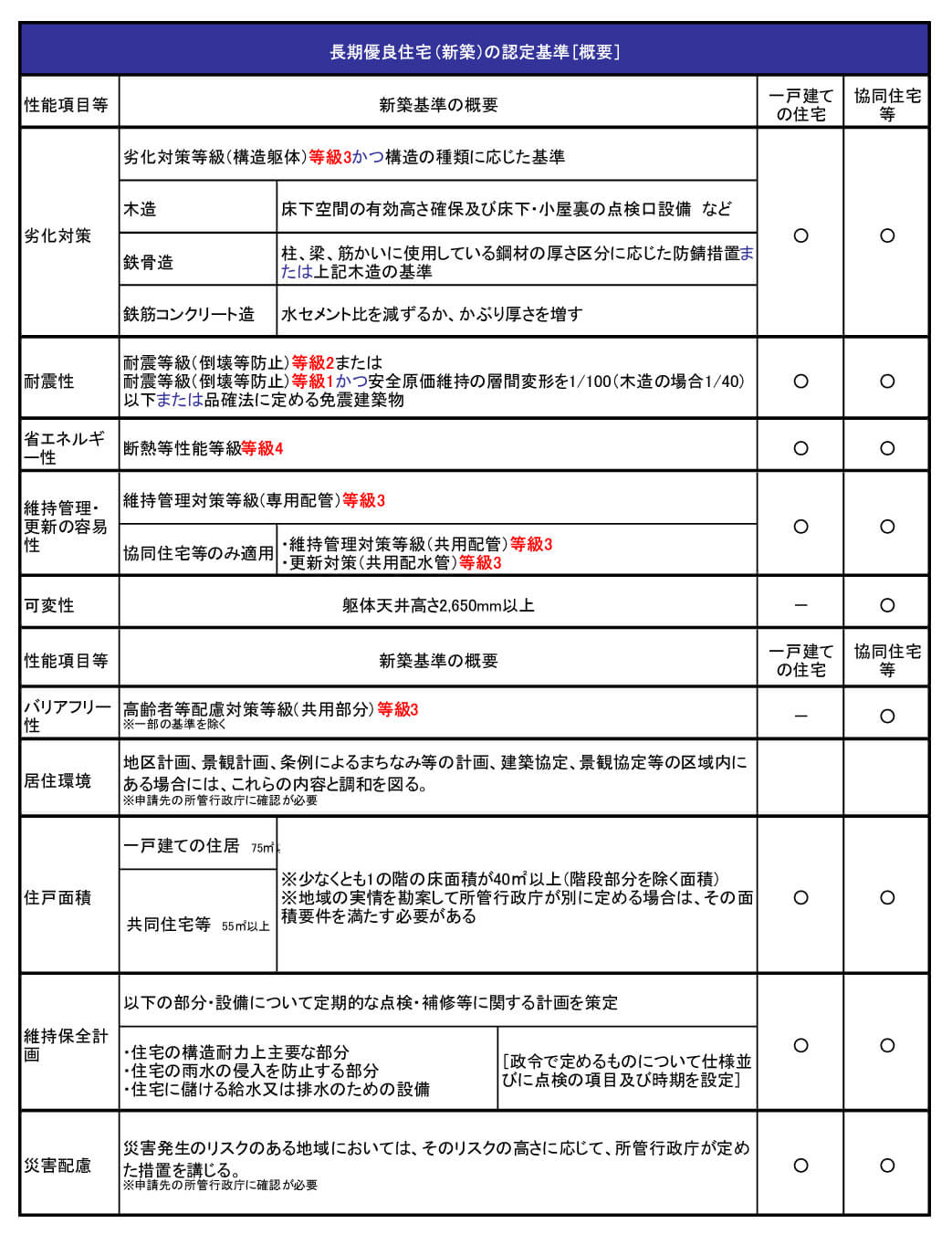 長期有料住宅の認定基準詳細