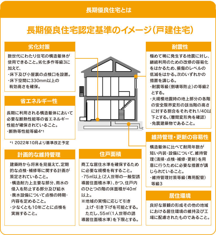 長期有料住宅認定基準のイメージ（戸建住宅）