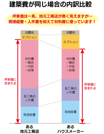 内訳比較